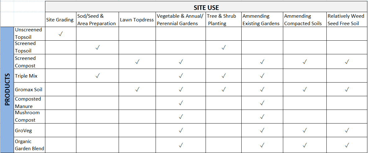 Soil product site use chart